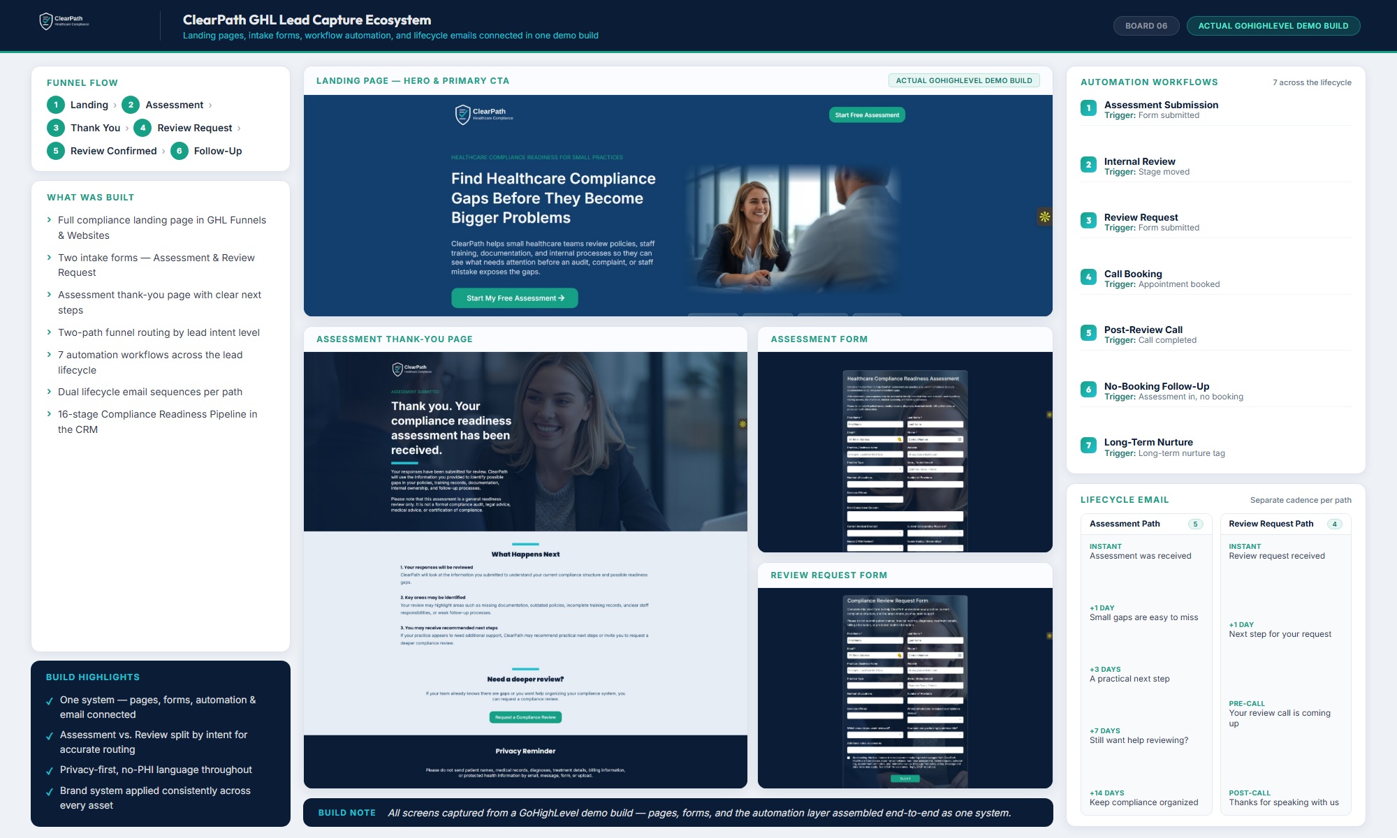 Board 02 — Funnel System / Lead Capture Ecosystem